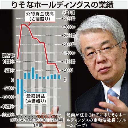 地銀再編の旗頭 りそな注目の一手 ｍ ａに慎重 リテール投資を強化 就活支援ジャーナル By 優良成長企業認定委員会