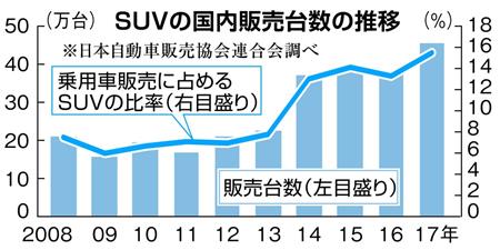 SUVの国内販売台数の推移